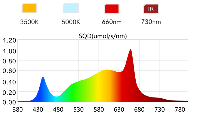 ALPHA 320W Quantum Board published spectrum chart