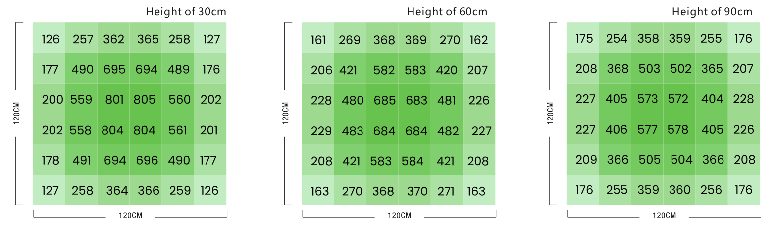 ALPHA 360W LED PAR distribution maps at 30cm, 60cm and 90cm mounting heights, over a 120 by 120cm measurement area