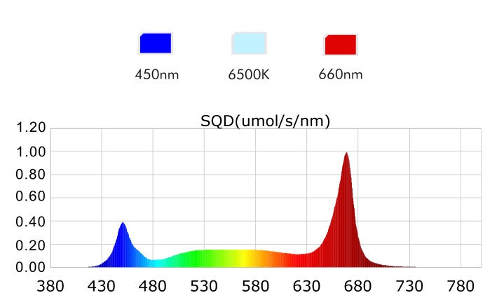 ALPHA 360W LED published spectrum chart